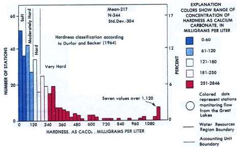 Water Hardness Chart